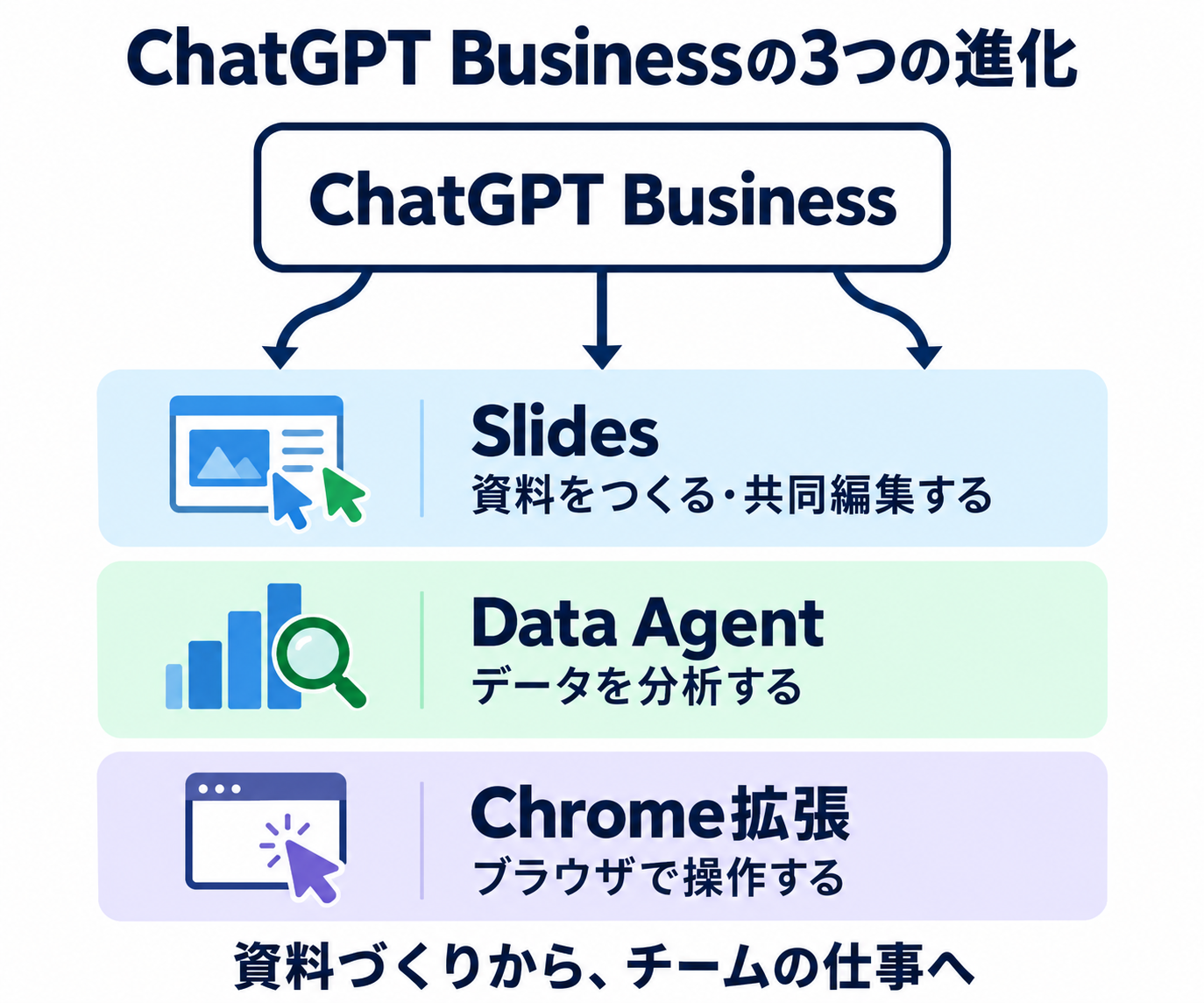 ChatGPT Businessの3つの進化。Slidesは資料の作成と共同編集、Data Agentはデータ分析、Chrome拡張はブラウザ操作を支援。