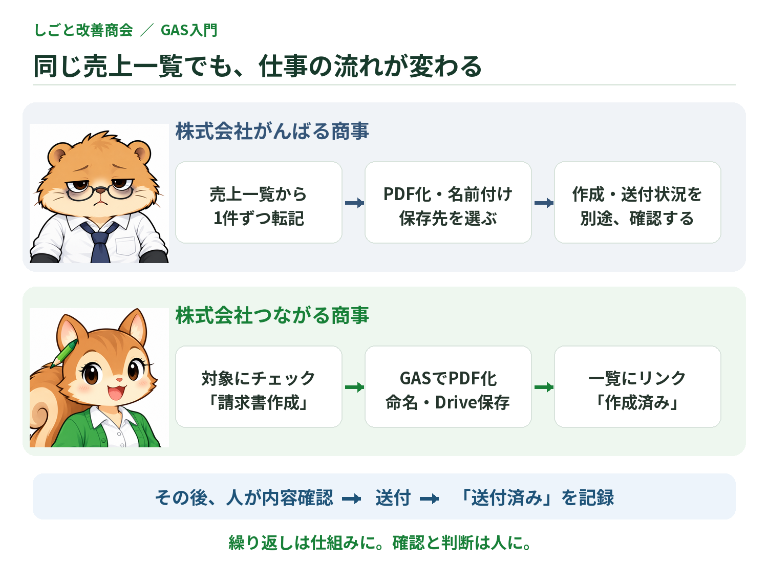 請求書作成の転記・PDF保存・名前付けをGASでつなぎ、人は内容確認と送付の判断を担う比較図。