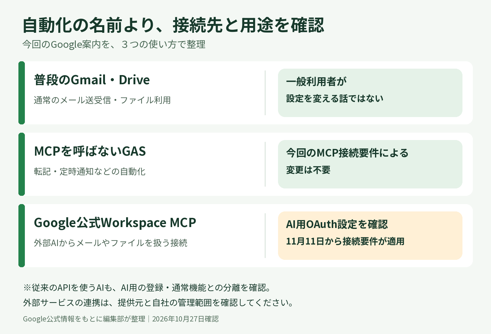 通常のGmail利用とMCPを呼ばないGASは今回のMCP接続要件による変更不要。Google公式Workspace MCPはAI用OAuth設定を確認。従来のAPIを使うAIも用途と登録を確認する。