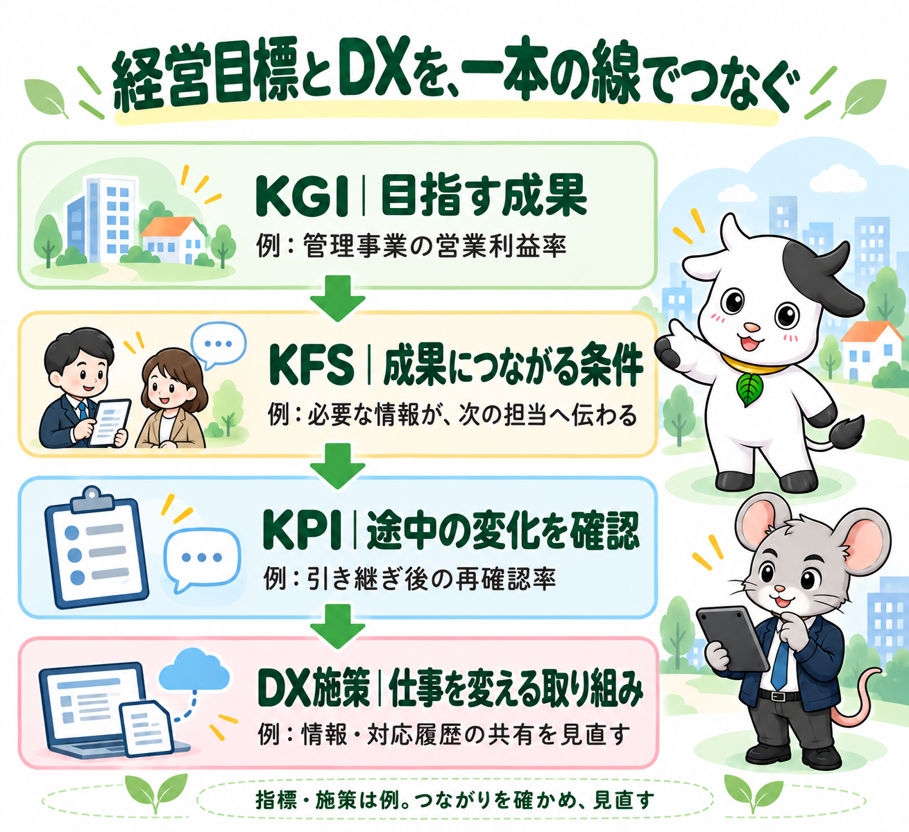 経営目標とDXをつなぐ図。KGIで成果、KFSで成功条件、KPIで途中の変化を考え、施策との関係を検証する。