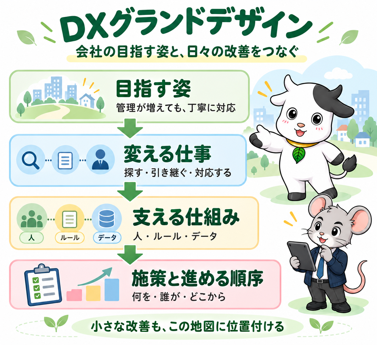 会社の目指す姿から、変える仕事、支える仕組み、施策と進める順序をつなぐDXグランドデザインの考え方。