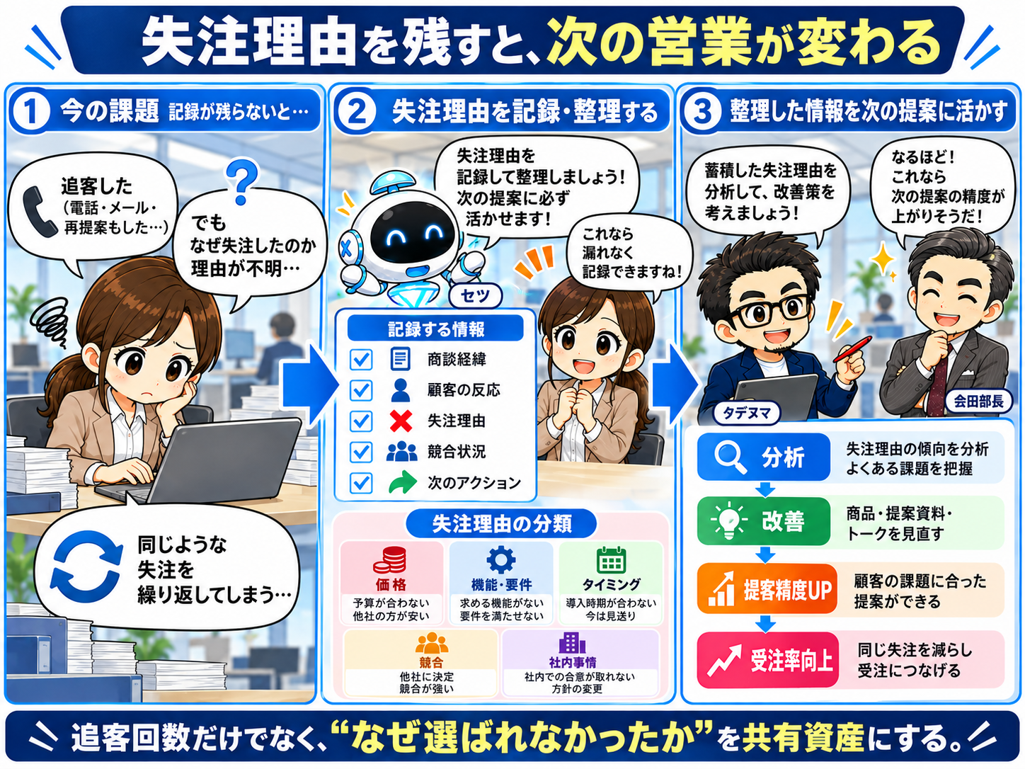 図解：失注理由を記録・分類・分析して次の提案へ活かす